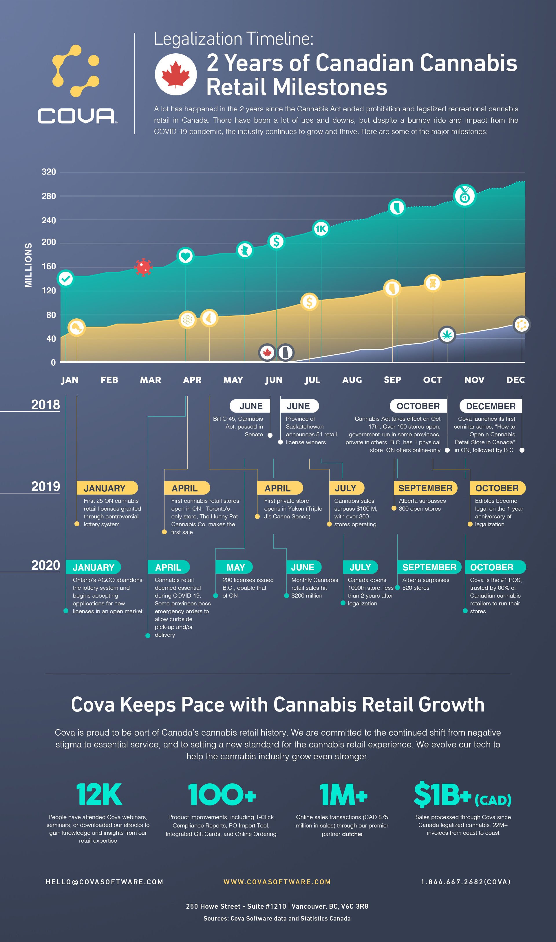 Legalization Infographic 2Year Timeline of Canadian Cannabis Milestones